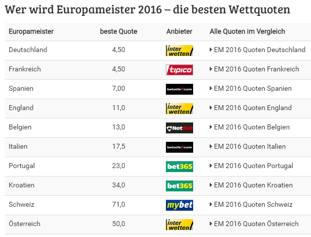 europameister-quoten-top-ten